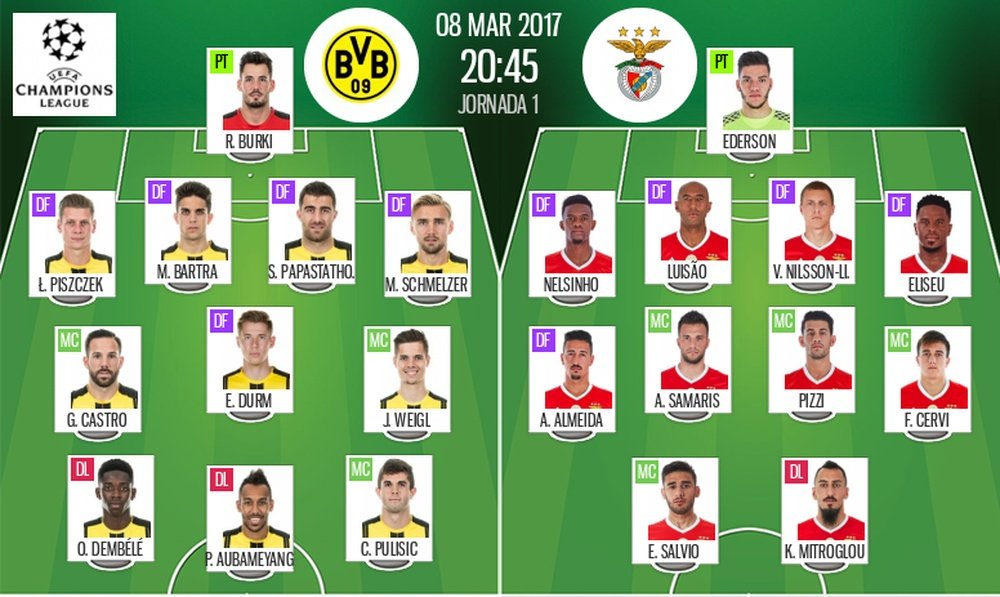 Alineaciones del Borussia Dortmund-Benfica del 08-03-17. BeSoccer