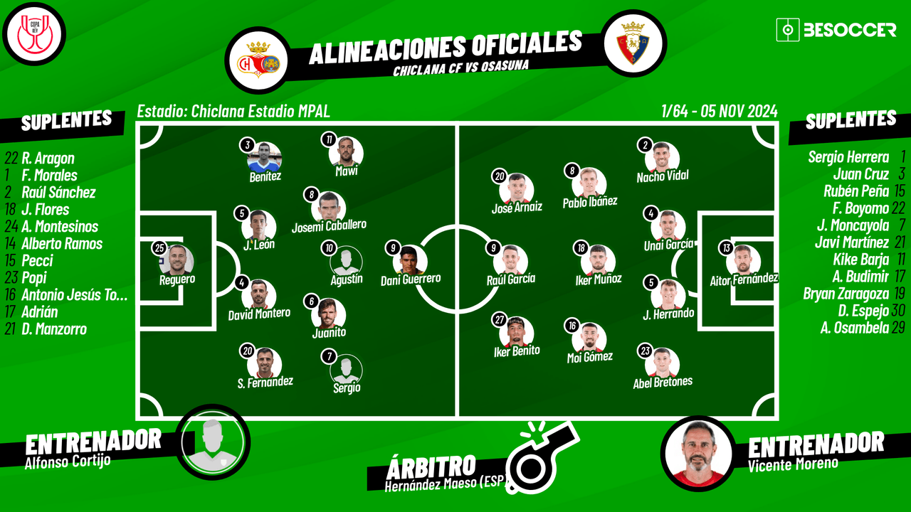 Vive con BeSoccer todo lo que acontezca sobre el césped del Municipal de Chiclana, donde el Chiclana -de categoría autonómica- recibe a Osasuna en el partido aplazado de la primera ronda de la Copa del Rey a partir de las 19:00.