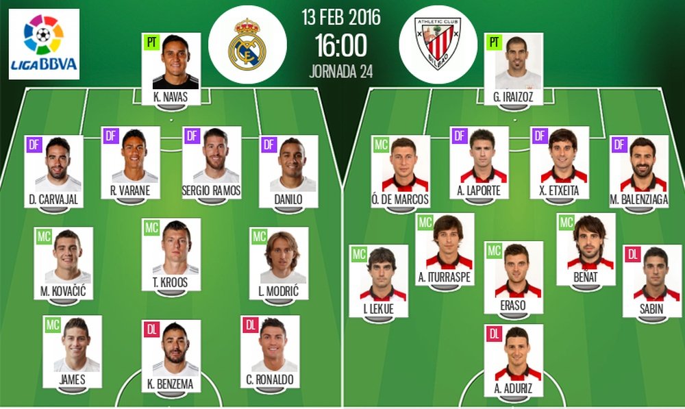 Alineaciones del choque entre el Real Madrid y el Athletic perteneciente a la jornada 24 de Liga 2015-16. BeSoccer