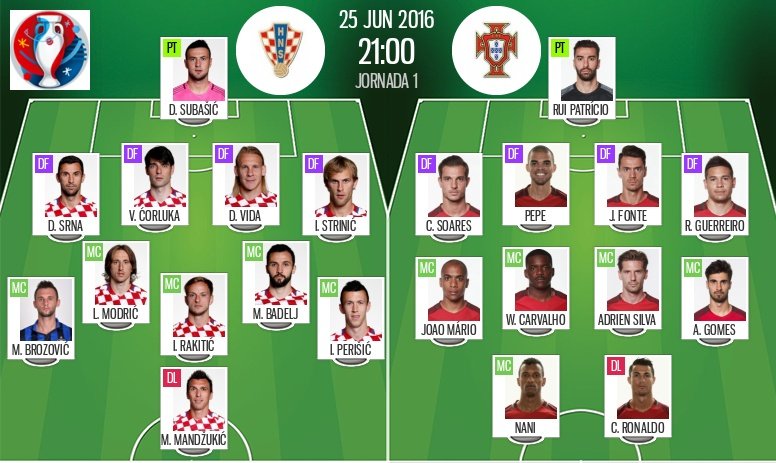 Line-ups for Croatia-Portugal, 25-06-16. BeSoccer