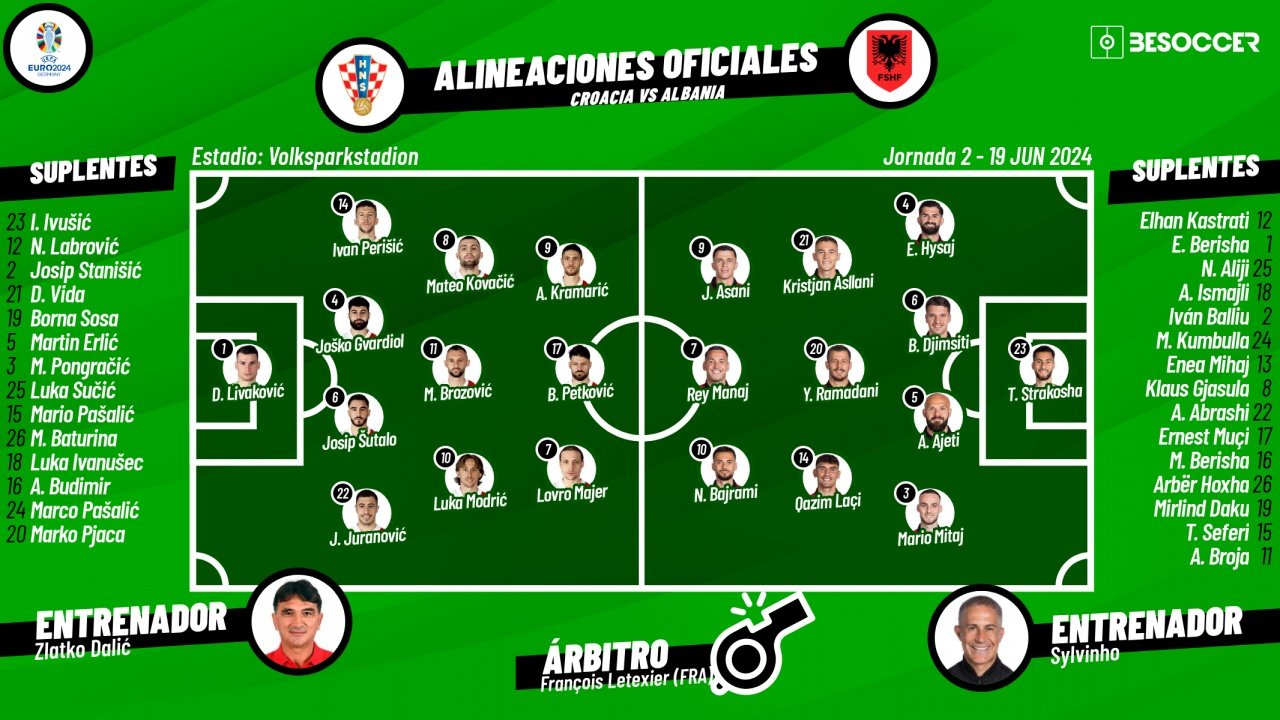 Sigue el directo del Croacia-Albania. BeSoccer