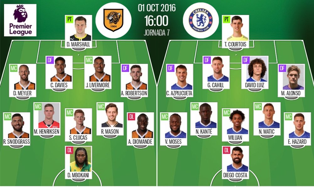 Alineaciones del encuentro de Premier Hull City-Chelsea, pertenecientes a octubre de 2016. BeSoccer