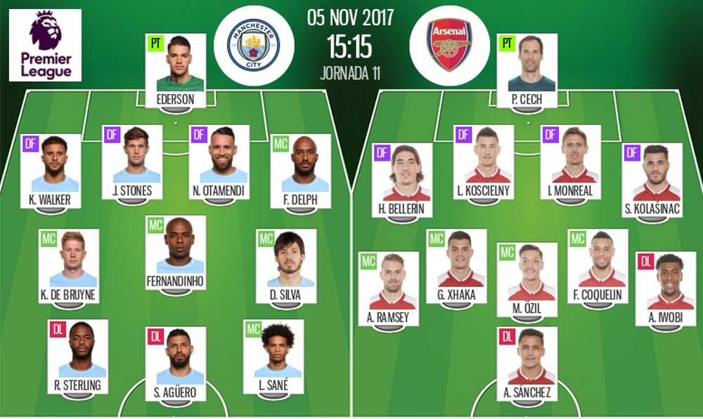 Alineaciones del encuentro de Premier League Manchester City-Arsenal. BeSoccer