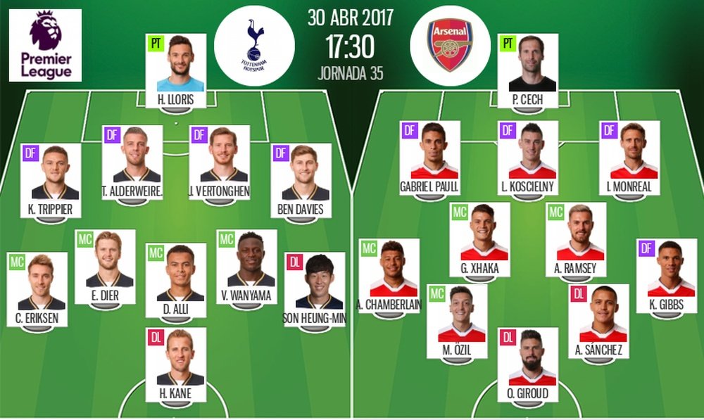 Alineaciones del encuentro de Premier League Tottenham-Arsenal. BeSoccer