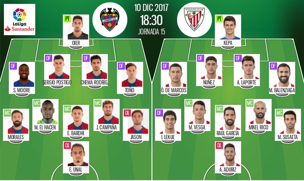 Alineaciones del encuentro de Primera División Levante-Athletic. BeSoccer