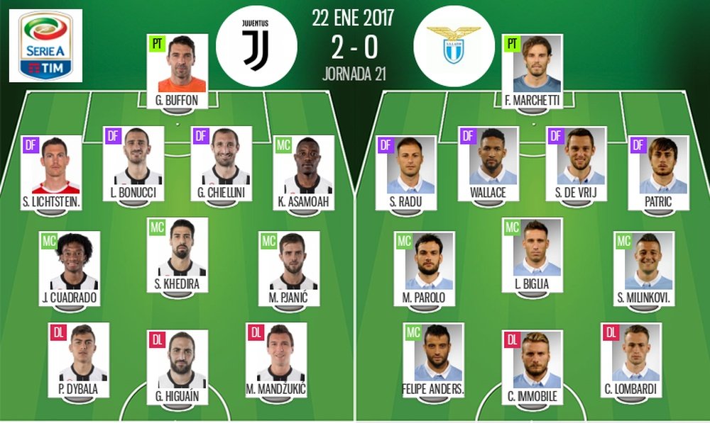 Alineaciones del encuentro de Serie A Juventus-Lazio, pertenecientes a enero de 2017. BeSoccer