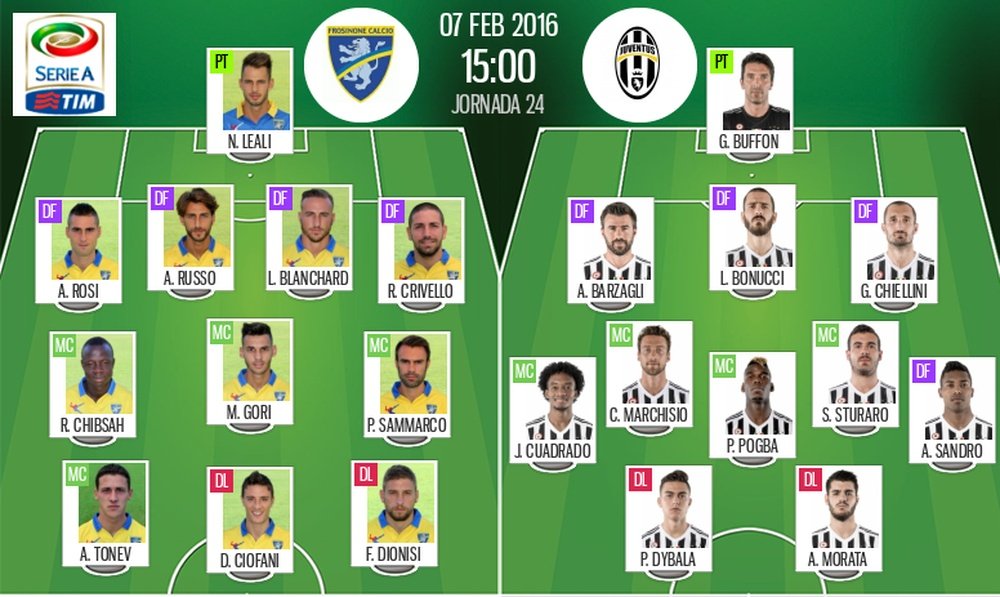 Alineaciones del Frosinone-Juventus del 7 de febrero de 2016 pertenecientes a la Serie A. BeSoccer