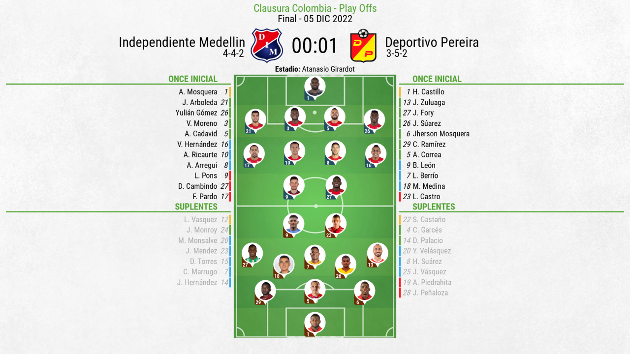 Así seguimos el directo del Independiente Medellin Deportivo Pereira Así seguimos el directo del Independiente Medellin Deportivo Pereira