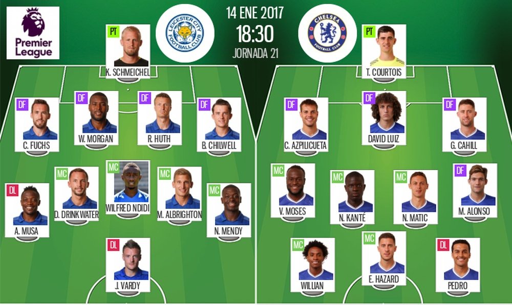 Alineaciones del Leicester-Chelsea de la jornada 21 de Premier League 2016-17. BeSoccer