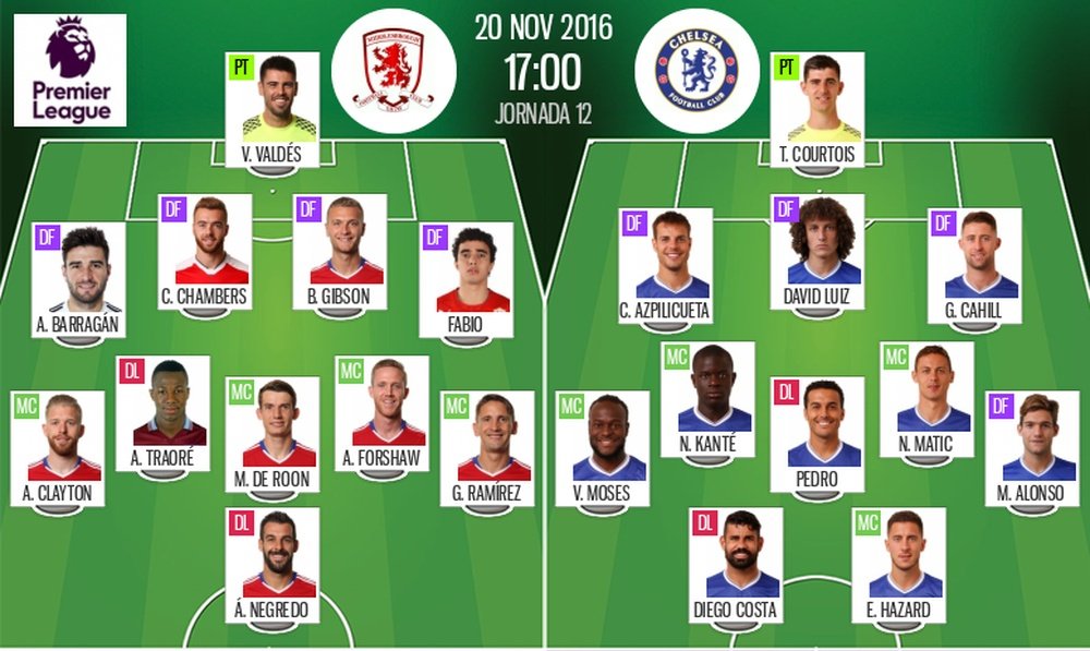 Alineaciones del Middlesbrough-Chelsea de la jornada 13 de Premier 16-17. BeSoccer