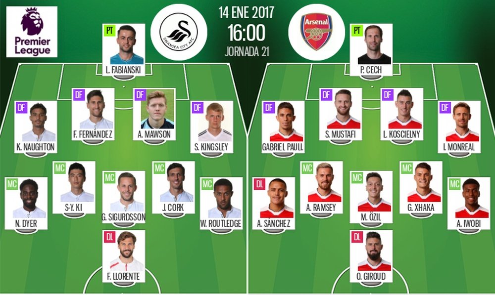 Line-ups for the Premier League clash between Swansea and Arsenal. BeSoccer