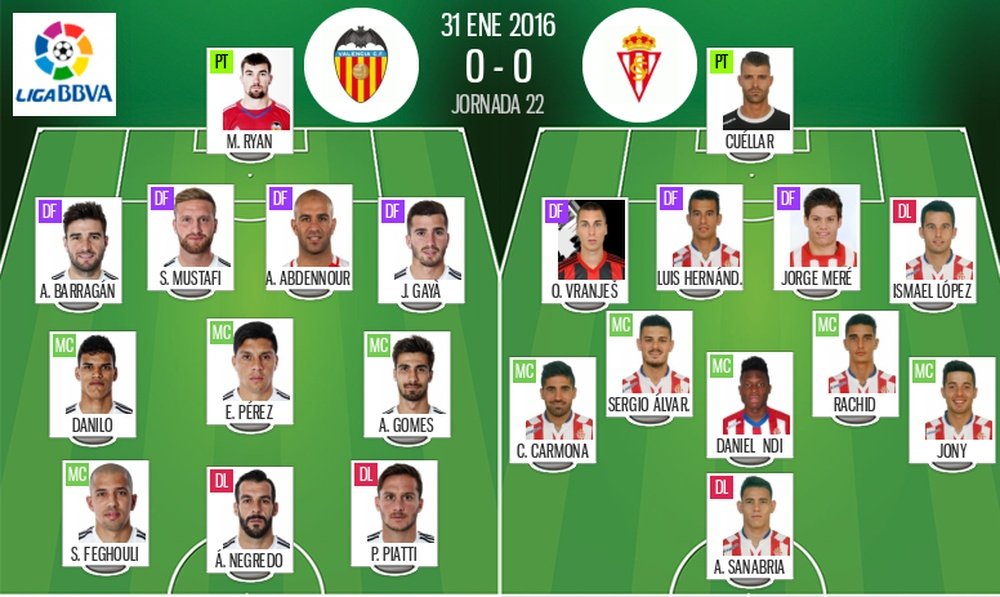 Alineaciones de Valencia y Sporting para el choque de la 22 jornada de Liga BBVA 2015-16. BeSocc