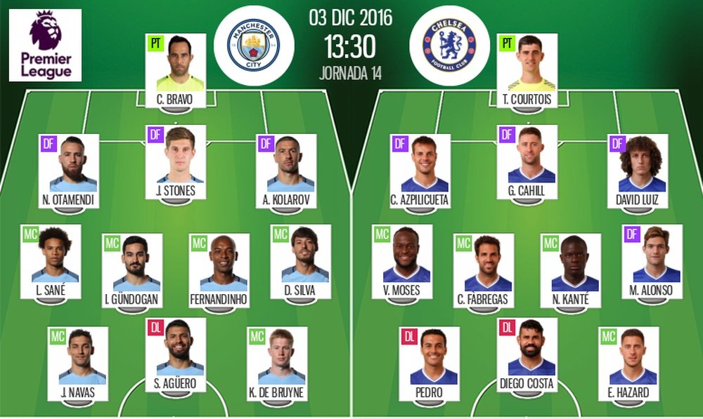 Line-ups for the Premier League match between Manchester City and Chelsea. BeSoccer
