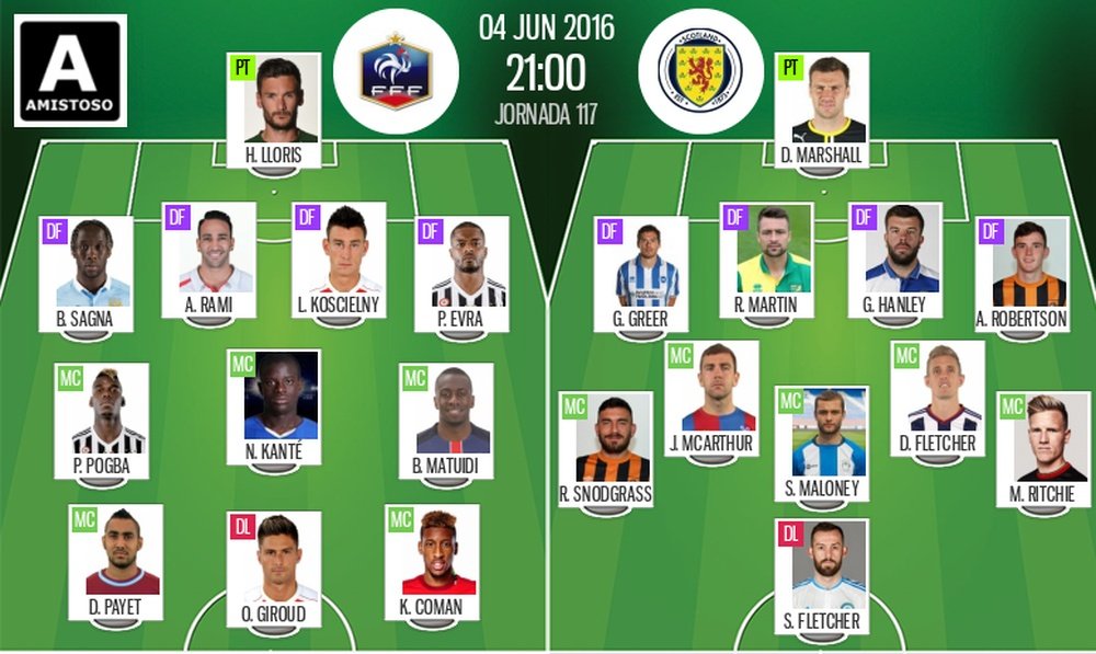 Alineaciones oficiales del amistoso entre Francia y Escocia. BeSoccer