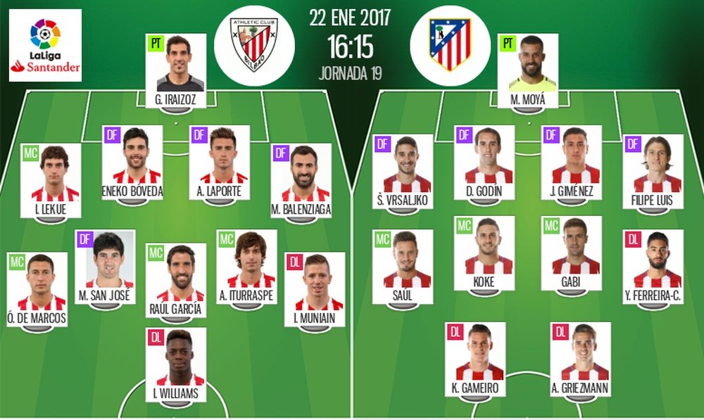 Alineaciones oficiales del Athletic-Atlético correspondiente a la jornada 19 de Liga 2016-17. BeSoccer