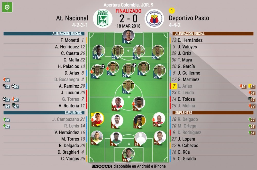 Alineaciones oficiales del Atlético Nacional-Pasto. BeSoccer
