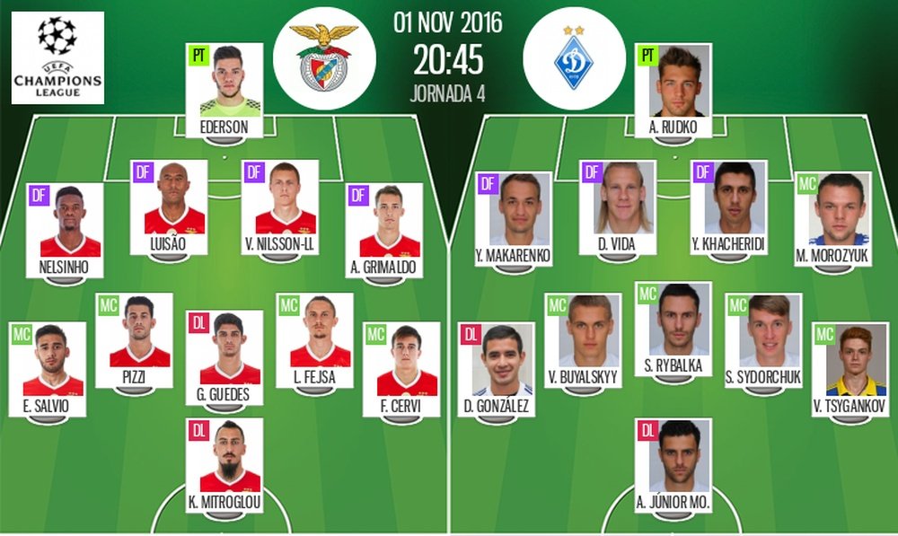 Alineaciones oficiales del Benfica-Dinamo Kiev correspondiente a la jornada 4 de Champions. BeSoccer