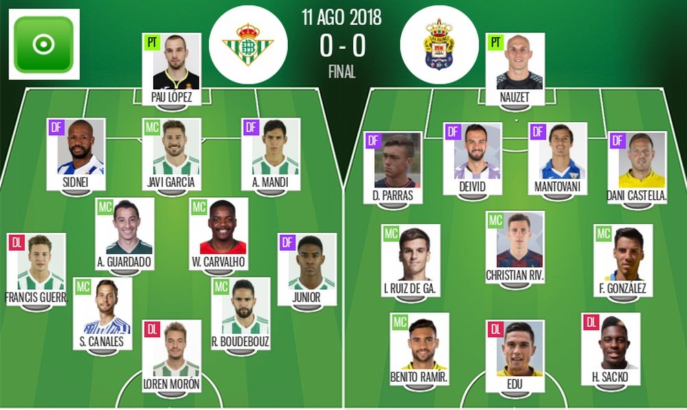 Alineaciones oficiales del Betis-Las Palmas. BeSoccer