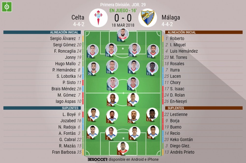 Alineaciones oficiales del Celta-Málaga de la jornada 29 de LaLiga 17-18. BeSoccer