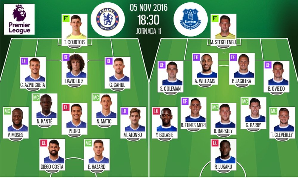 Alineaciones oficiales del Chelsea-Everton de la jornada 11 de la Premier. BeSoccer