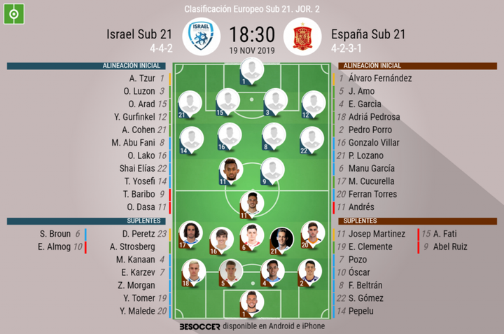 Así seguimos el directo del Israel Sub 21 - España Sub 21