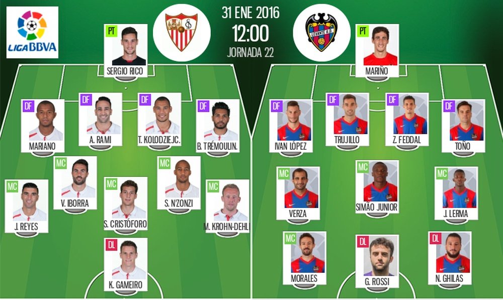 Alineaciones oficiales del Sevilla y el Levante para la 22ª jornada de la Liga 2015-16. BeSoccer