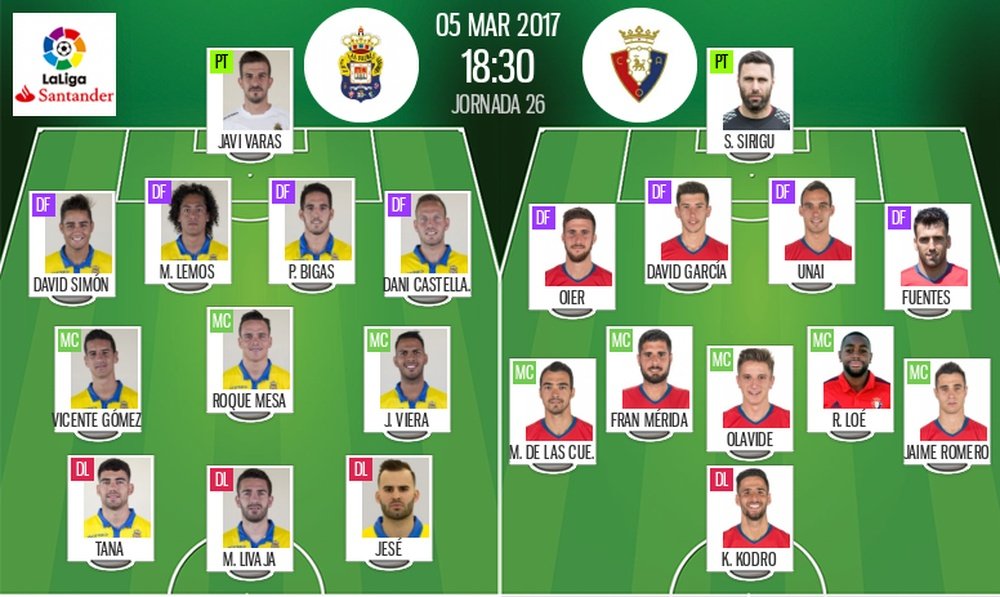 Alineaciones oficiales del Las Palmas-Osasuna de la Jornada 26 de LaLiga 2016-17. BeSoccer