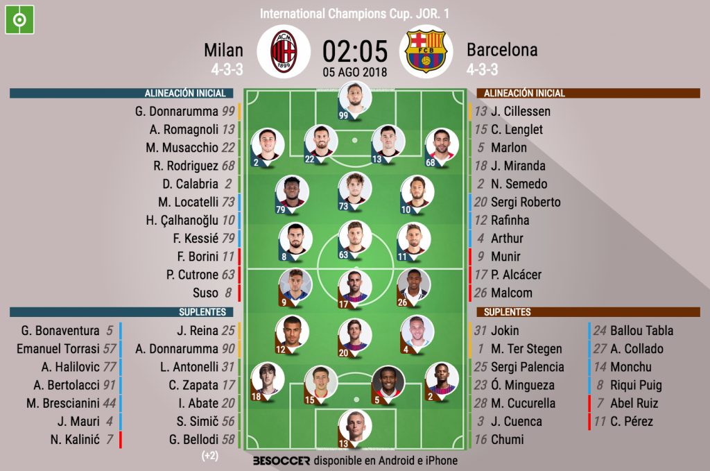 Alineaciones de ac milan contra fc barcelona