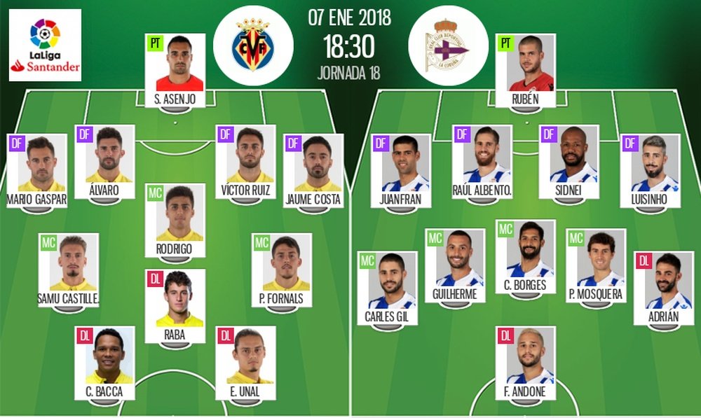Alineaciones oficiales del Villarreal-Deportivo de la jornada 18 de la Liga 17-18. BeSoccer