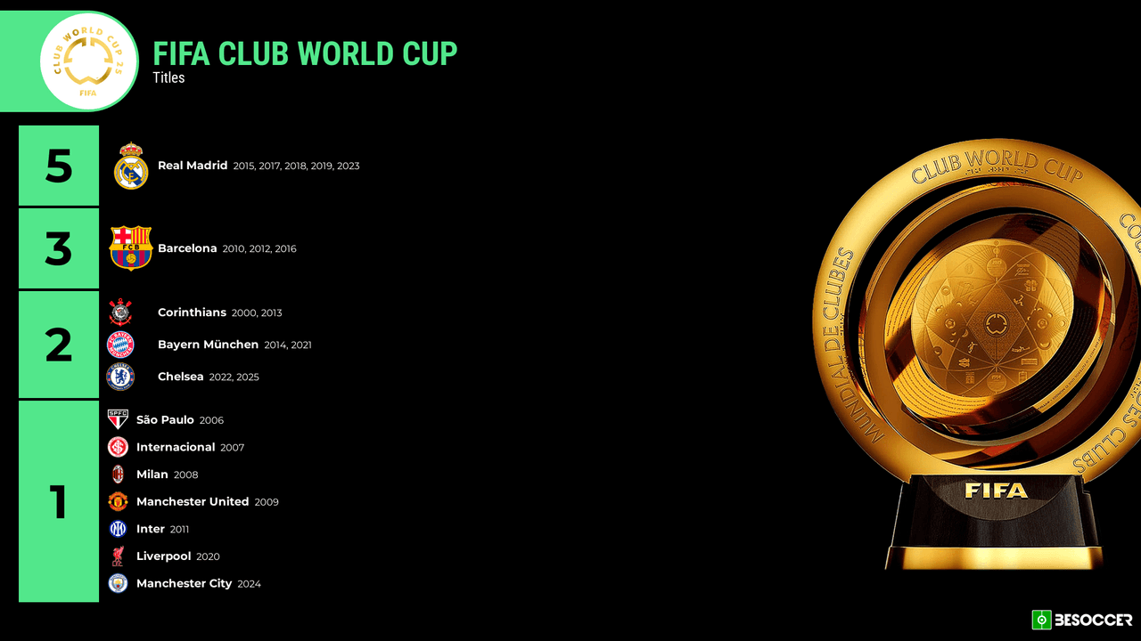 All Club World Cup champions