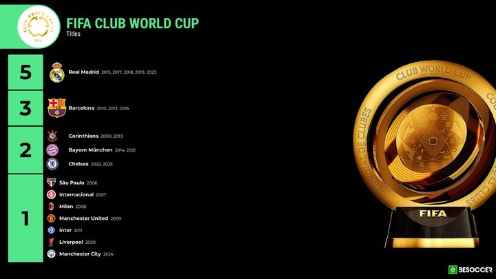 Le Real Madrid est le club qui a remporté le plus de fois la Coupe du monde des clubs. BeSoccer