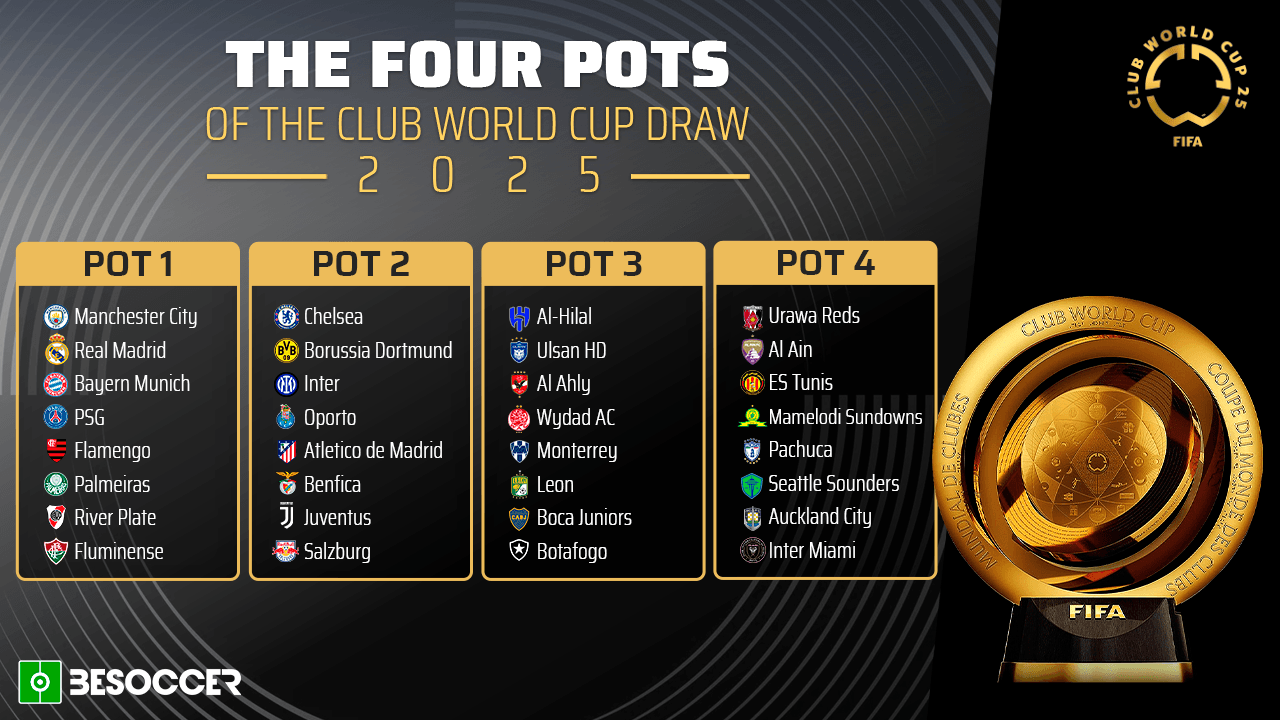 FIFA has published the pots for the draw for the new 2025 Club World Cup, which will take place on Thursday. A total of 32 clubs will take part in eight groups of four each. Manchester City, Real Madrid, River Plate, Flamengo and Leo Messi's Inter Miami, who will be representing the host country, the United States, will all be in the draw.