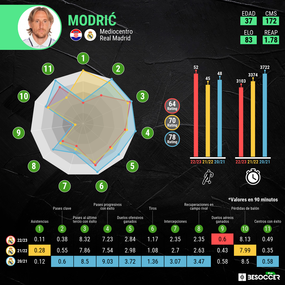 Gráfica de Modric de su evolución en los últimos años