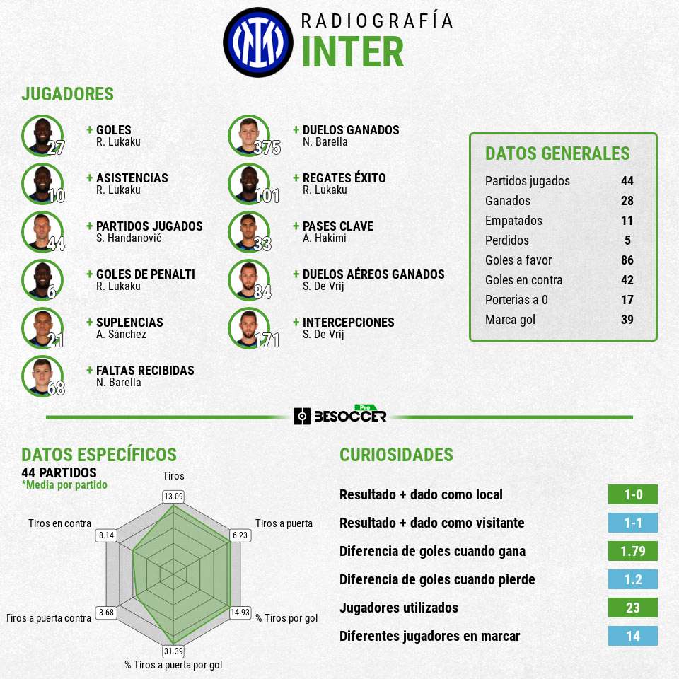 Análisis estadístico del Inter