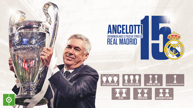 En remportant la Coupe Intercontinentale de la FIFA, Carlo Ancelotti a rompu l'égalité qui existait avec Miguel Muñoz et il est désormais l'entraîneur le plus titré de l'histoire du Real Madrid. Il a atteint les 15 titres.