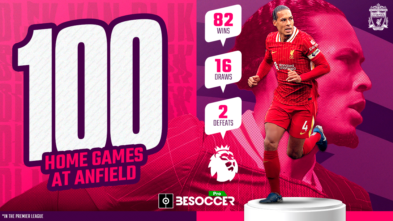 Anfield keeper: Van Dijk reaches 100 Premier League home appearances