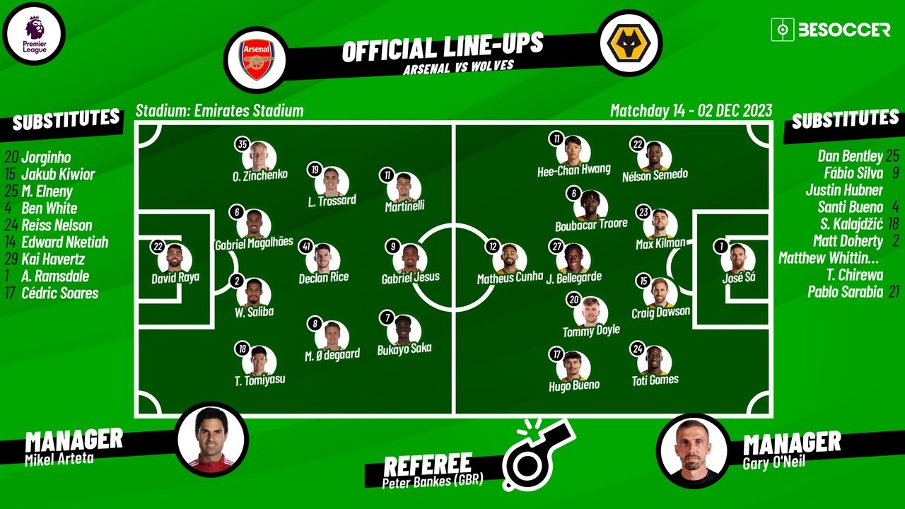 Arsenal are coming off a 6-0 Champions League thrashing of Lens. BeSoccer