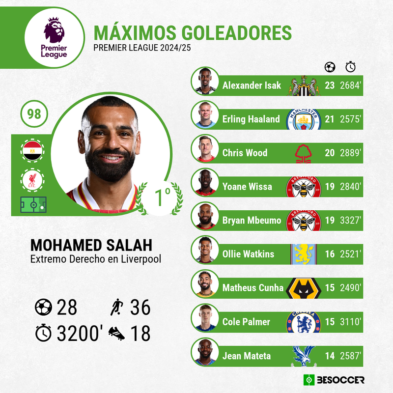 Máximos goleadores de la Premier League