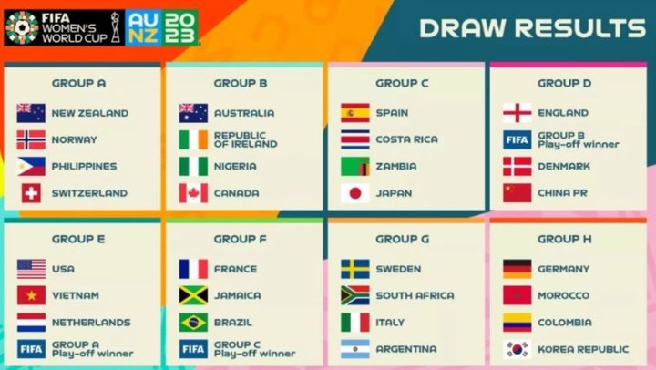 The groups for the Women's World Cup are confirmed. FIFA