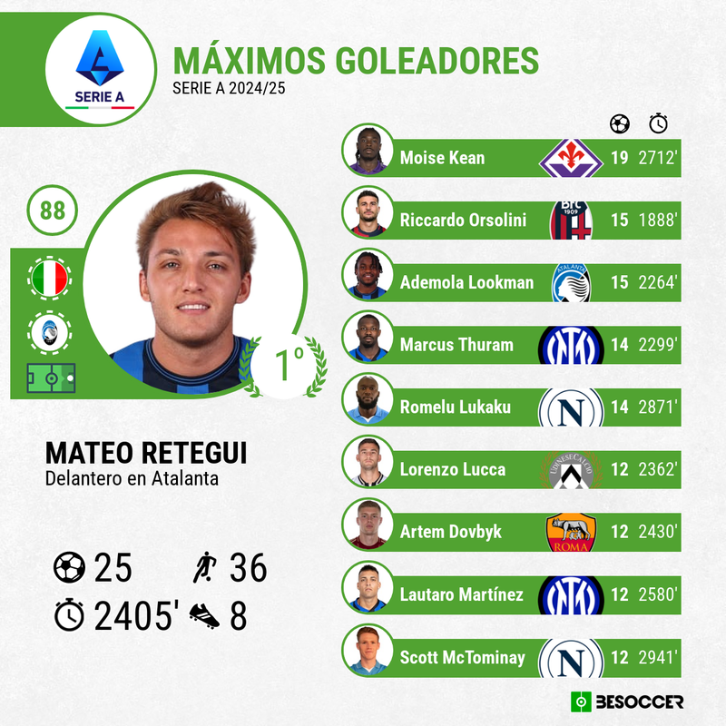Máximos goleadores de la Serie A