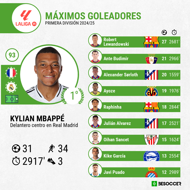 Mbappé Trofeo Pichichi