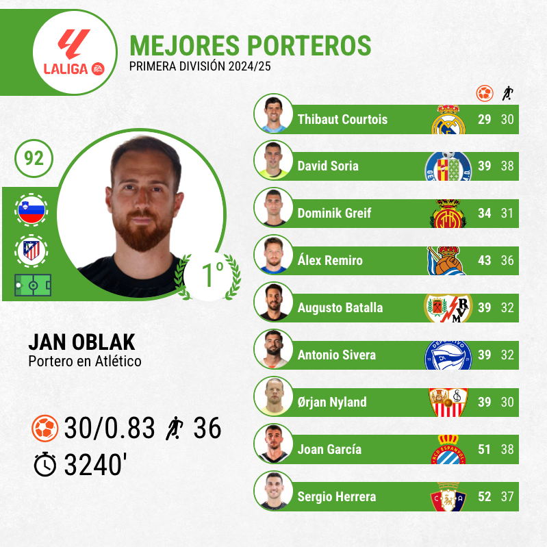 Jan Oblak Zamora Liga 24-25
