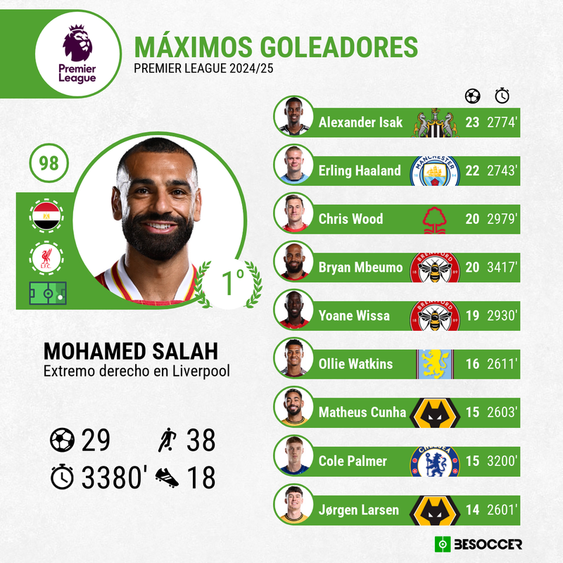 Máximos goleadores de la Premier League