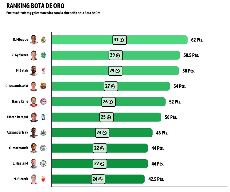 Bota de Oro 24-25