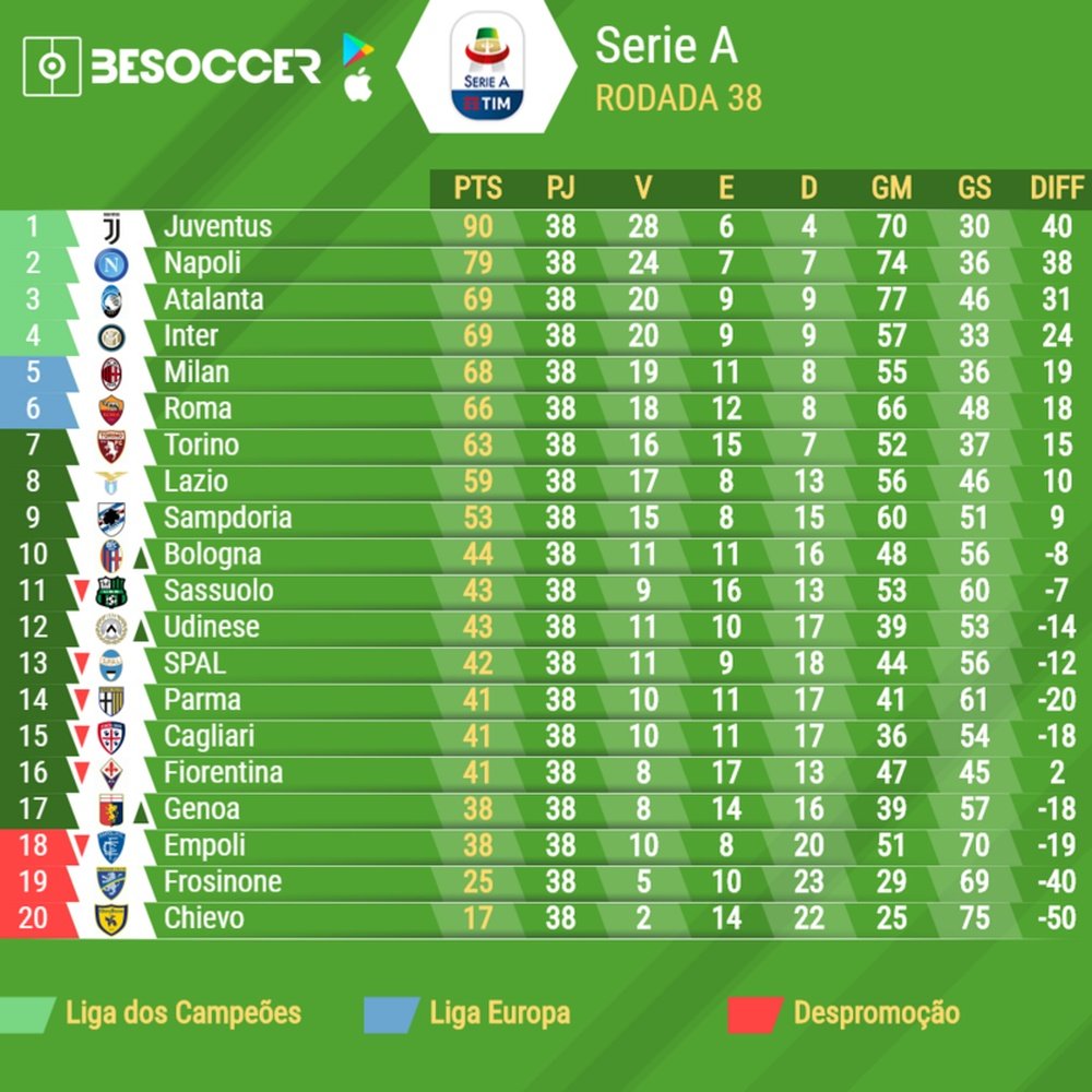 Tabela de classificação da Serie A 218-19. BeSoccer