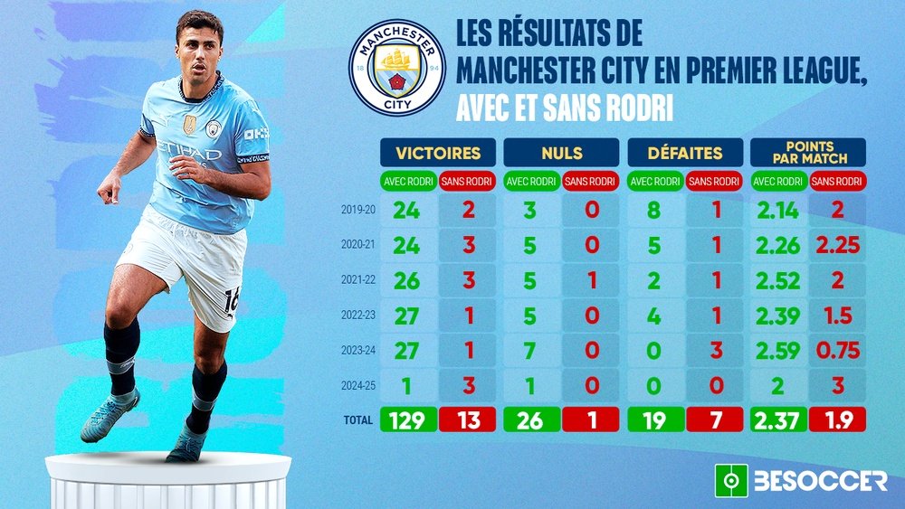 La vie sans Rodri à Manchester City. BeSoccer