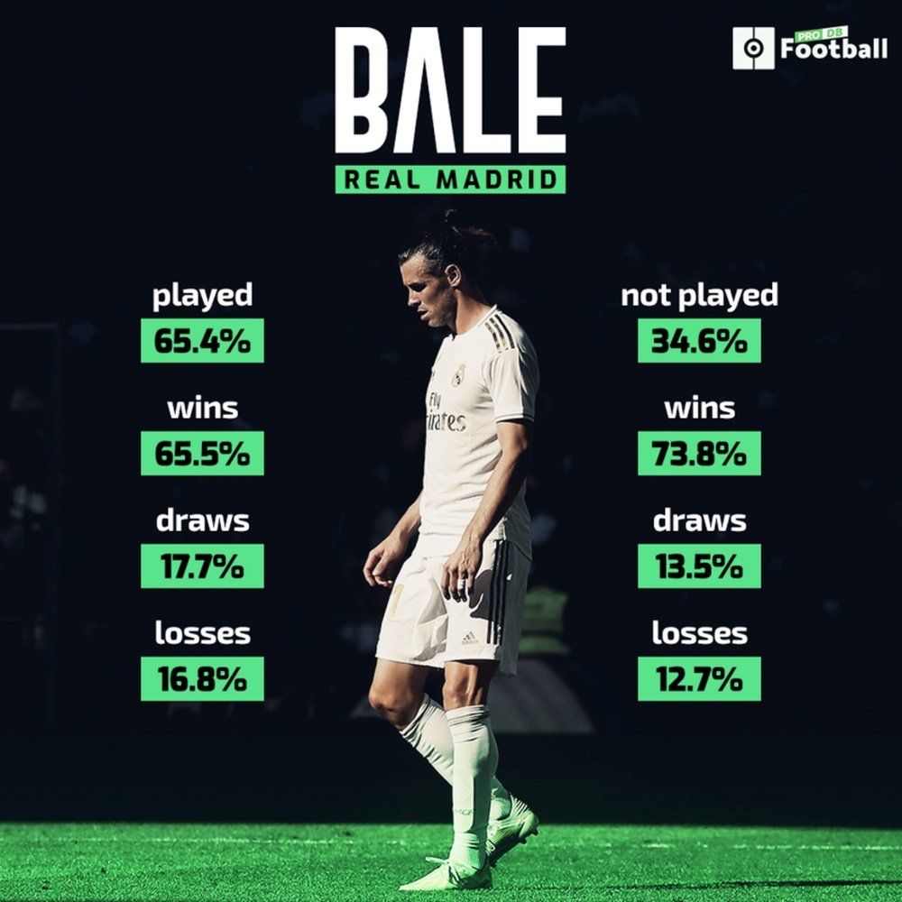 Bale has not been missed it seems. BeSoccer