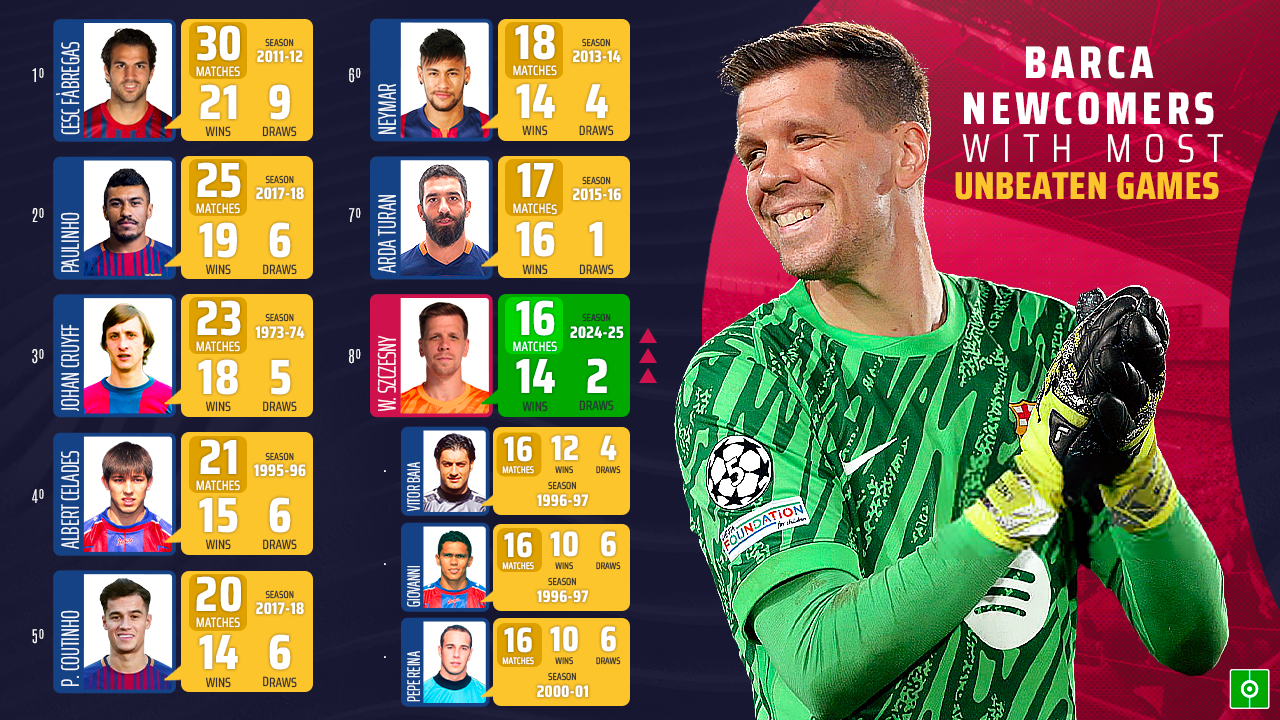 Szczesny, one of 11 Barca players' not to lose in their first 16 matches