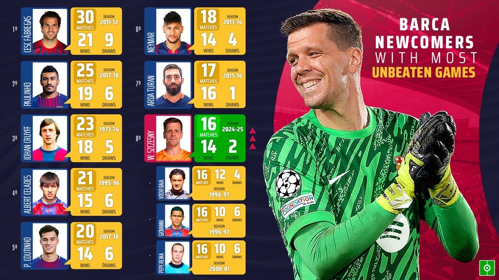 Barca players with most unbeaten games in debut season. BeSoccer