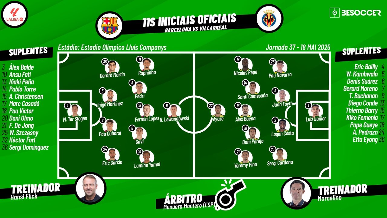 Barcelona-Villarreal, ao minuto. Besoccer